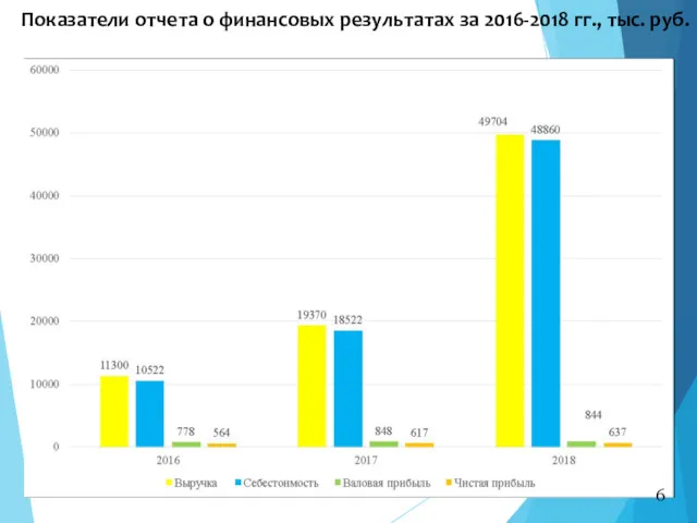 Показатели отчета о финансовых результатах за 2016-2018 гг., тыс. руб. 6