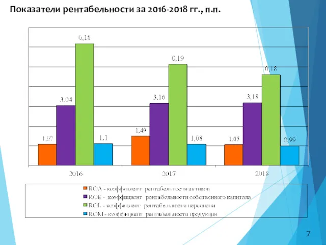 Показатели рентабельности за 2016-2018 гг., п.п. 7