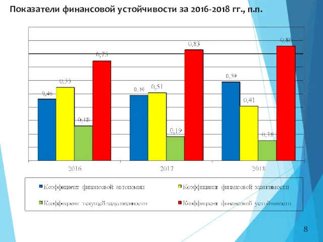 Показатели финансовой устойчивости за 2016-2018 гг., п.п. 8
