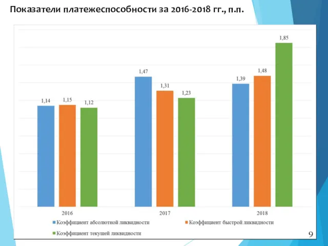Показатели платежеспособности за 2016-2018 гг., п.п. 9