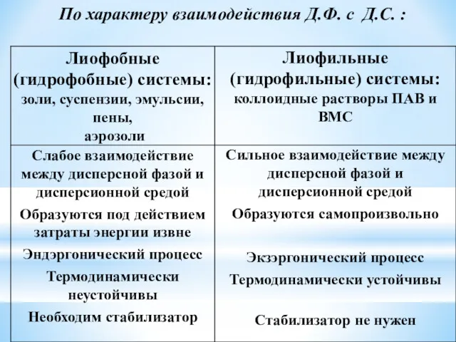 По характеру взаимодействия Д.Ф. с Д.С. :