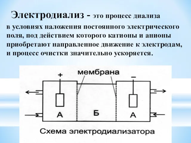 Электродиализ - это процесс диализа в условиях наложения постоянного электрического