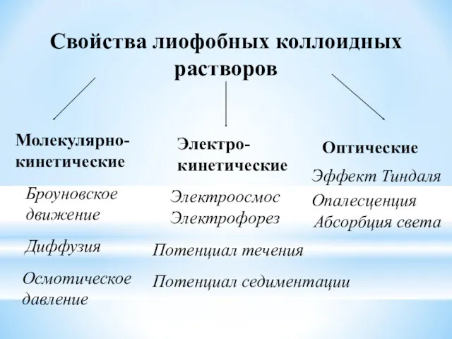 Свойства лиофобных коллоидных растворов Молекулярно- кинетические Электро- кинетические Оптические Броуновское