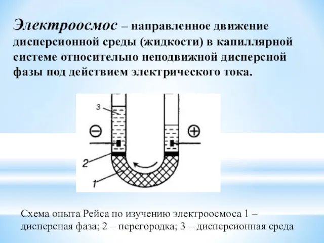 Электроосмос – направленное движение дисперсионной среды (жидкости) в капиллярной системе