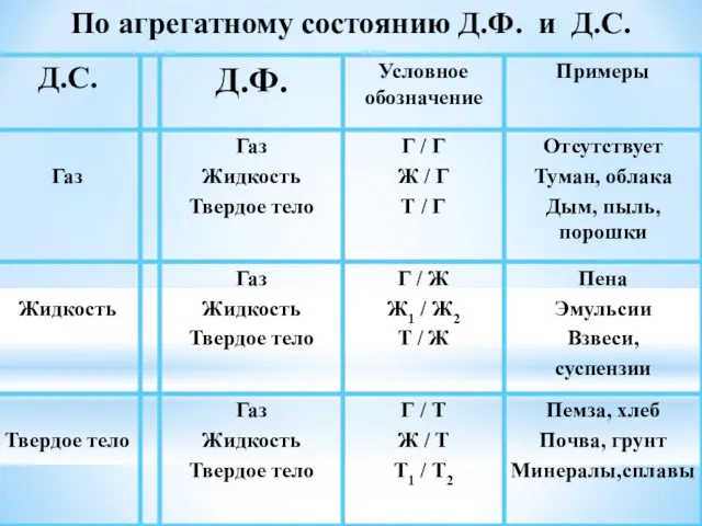 По агрегатному состоянию Д.Ф. и Д.С.