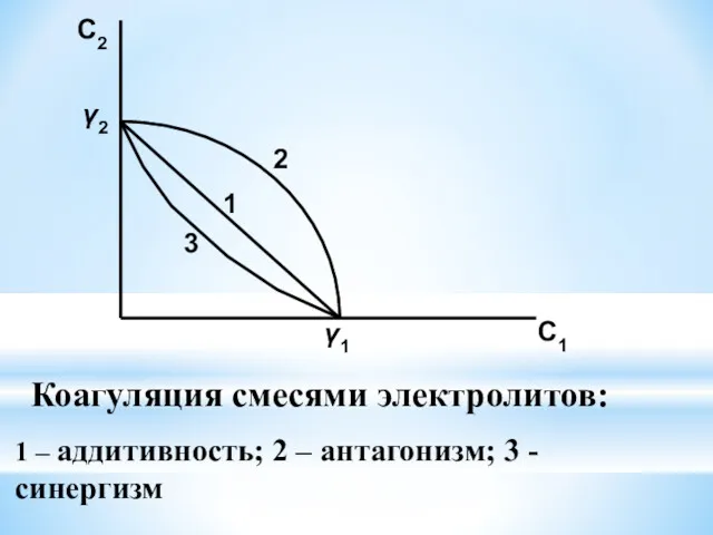 C2 C1 2 1 3 γ2 γ1 Коагуляция смесями электролитов: