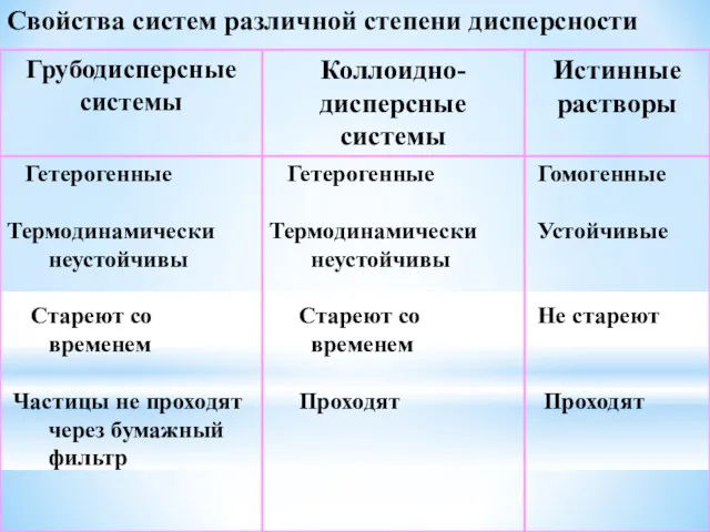 Свойства систем различной степени дисперсности