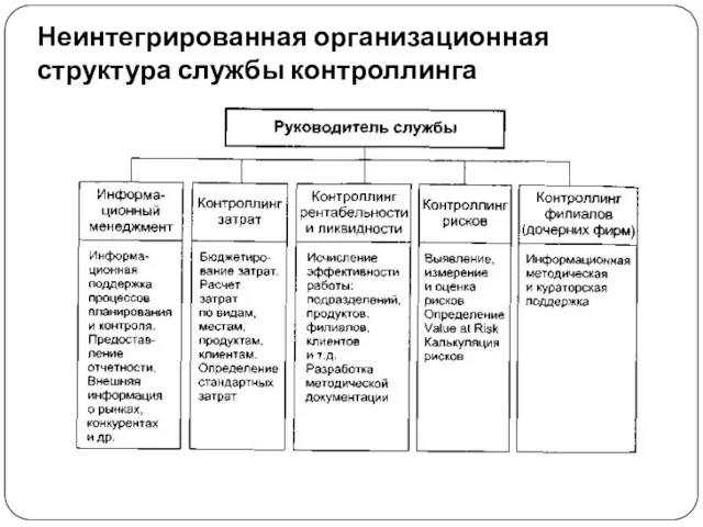 Неинтегрированная организационная структура службы контроллинга