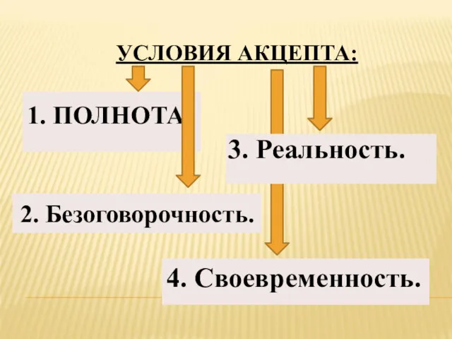 УСЛОВИЯ АКЦЕПТА: 1. ПОЛНОТА. 2. Безоговорочность. 4. Своевременность. 3. Реальность.