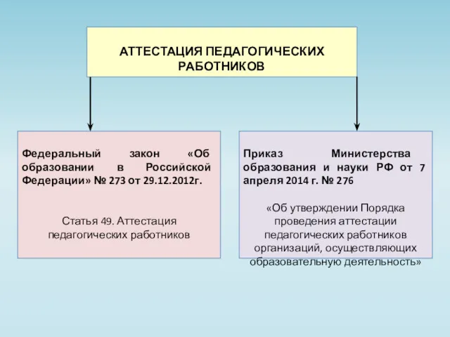 АТТЕСТАЦИЯ ПЕДАГОГИЧЕСКИХ РАБОТНИКОВ Федеральный закон «Об образовании в Российской Федерации»