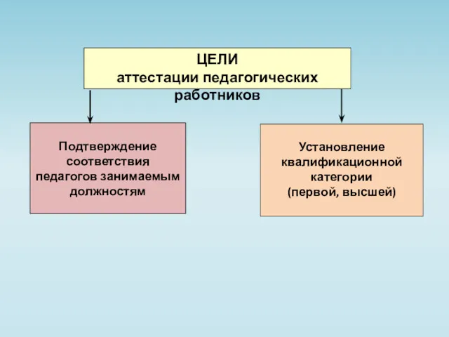 Подтверждение соответствия педагогов занимаемым должностям Установление квалификационной категории (первой, высшей) ЦЕЛИ аттестации педагогических работников