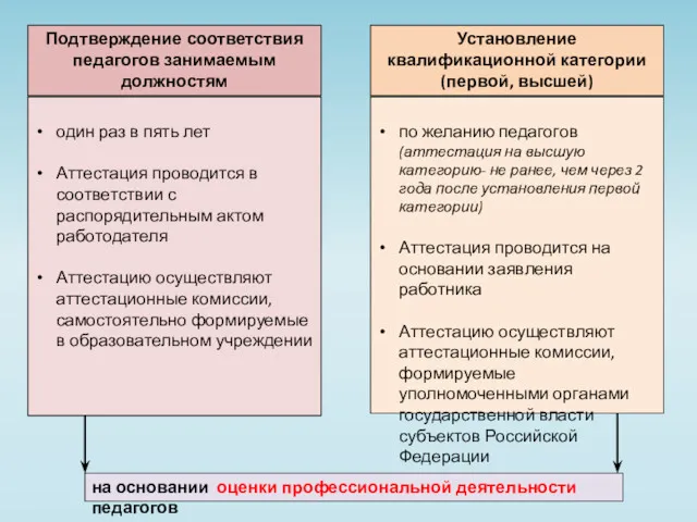 Подтверждение соответствия педагогов занимаемым должностям Установление квалификационной категории (первой, высшей)