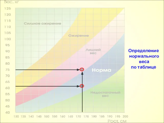 Определение нормального веса по таблице