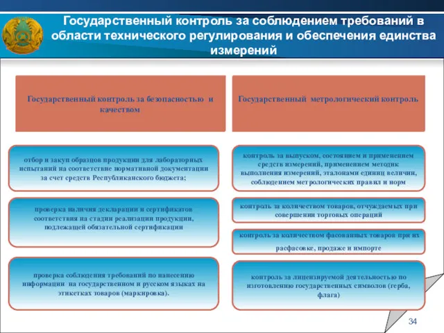 Государственный контроль за безопасностью и качеством отбор и закуп образцов