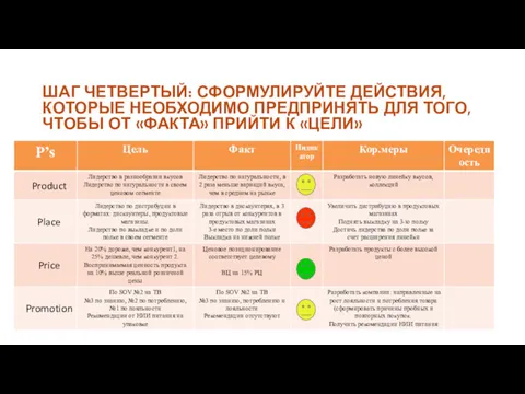 ШАГ ЧЕТВЕРТЫЙ: СФОРМУЛИРУЙТЕ ДЕЙСТВИЯ, КОТОРЫЕ НЕОБХОДИМО ПРЕДПРИНЯТЬ ДЛЯ ТОГО, ЧТОБЫ ОТ «ФАКТА» ПРИЙТИ К «ЦЕЛИ»