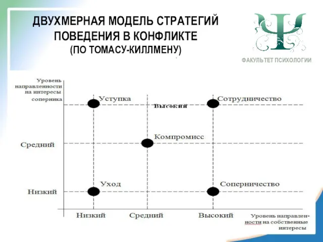 ДВУХМЕРНАЯ МОДЕЛЬ СТРАТЕГИЙ ПОВЕДЕНИЯ В КОНФЛИКТЕ (ПО ТОМАСУ-КИЛЛМЕНУ) ФАКУЛЬТЕТ ПСИХОЛОГИИ