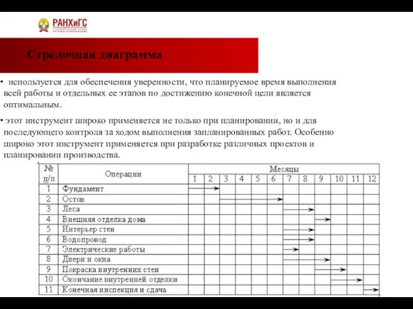 Стрелочная диаграмма используется для обеспечения уверенности, что планируемое время выполнения