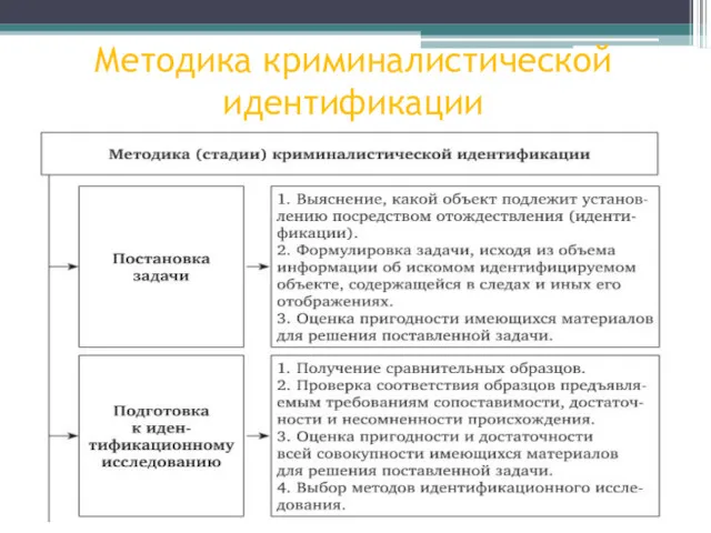 Методика криминалистической идентификации