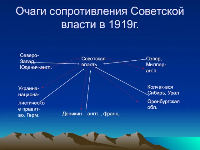 Очаги сопротивления Советской власти в 1919г. Северо-Запад, Юденич-англ. Север, Миллер-англ.