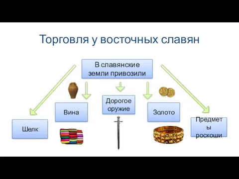 Торговля у восточных славян В славянские земли привозили Шелк Вина Предметы роскоши Дорогое оружие Золото