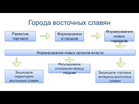 Города восточных славян Развитие торговли Формирование городов Формирование новых порядков