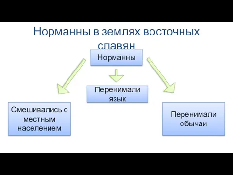 Норманны в землях восточных славян Норманны Смешивались с местным населением Перенимали язык Перенимали обычаи