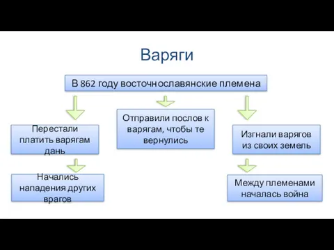 Варяги В 862 году восточнославянские племена Перестали платить варягам дань