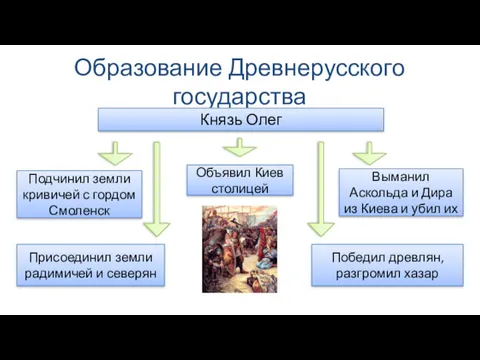 Образование Древнерусского государства Князь Олег Подчинил земли кривичей с гордом