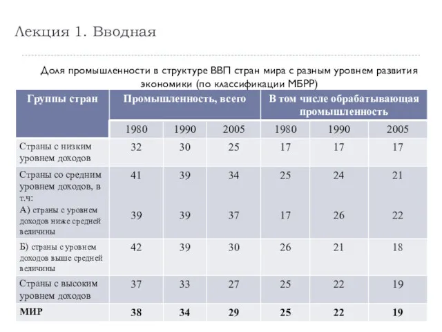 Лекция 1. Вводная Доля промышленности в структуре ВВП стран мира