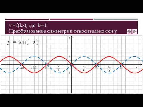 y = f(kx), где k=-1 Преобразование симметрии относительно оси y