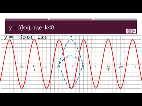 y = f(kx), где k