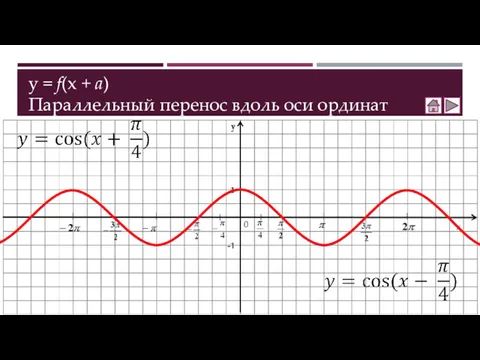 y = f(x + a) Параллельный перенос вдоль оси ординат