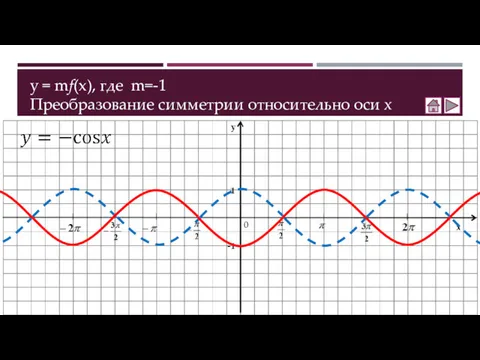 y = mf(x), где m=-1 Преобразование симметрии относительно оси х