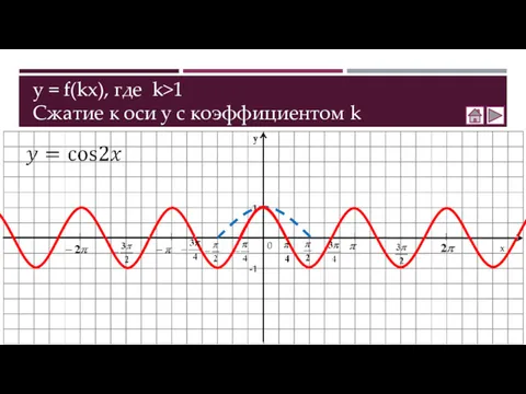 y = f(kx), где k>1 Сжатие к оси у с коэффициентом k