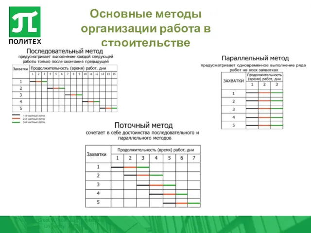 Peter the Great St.Petersburg Polytechnic University 2017 Основные методы организации работа в строительстве