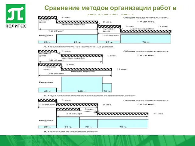 Peter the Great St.Petersburg Polytechnic University 2017 Сравнение методов организации работ в строительстве