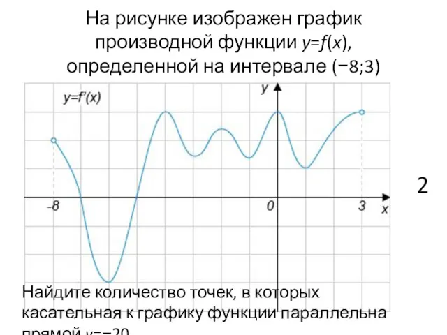 На рисунке изображен график производной функции y=f(x), определенной на интервале (−8;3) Найдите количество