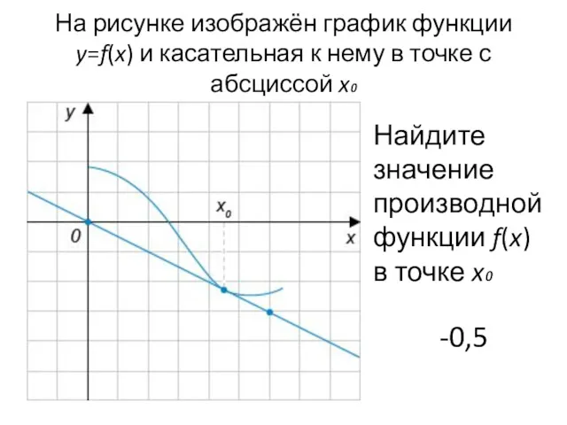 На рисунке изображён график функции y=f(x) и касательная к нему в точке с