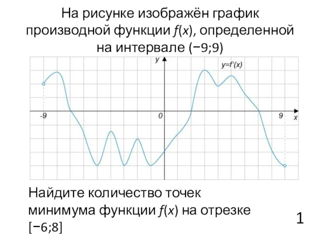 На рисунке изображён график производной функции f(x), определенной на интервале (−9;9) Найдите количество