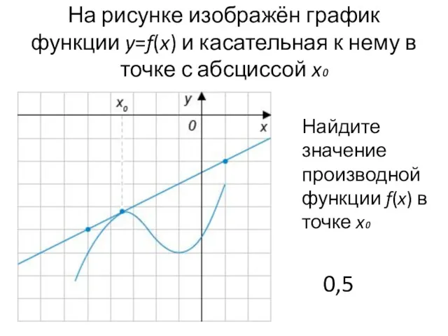 На рисунке изображён график функции y=f(x) и касательная к нему в точке с