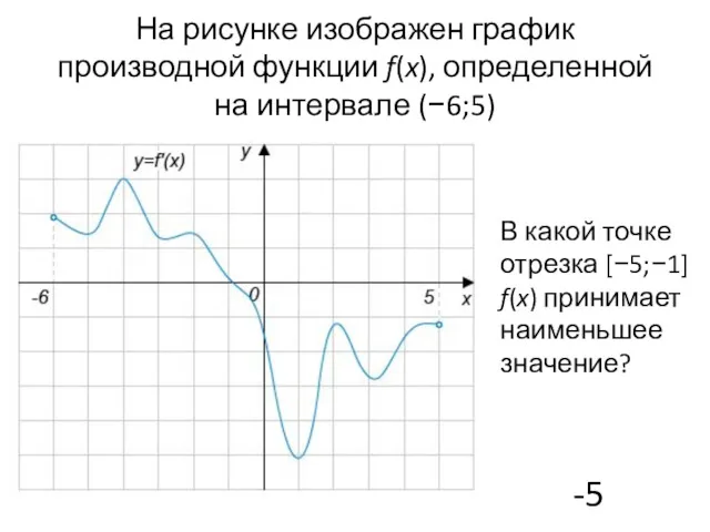 На рисунке изображен график производной функции f(x), определенной на интервале (−6;5) В какой