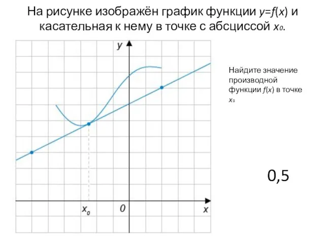 На рисунке изображён график функции y=f(x) и касательная к нему в точке с
