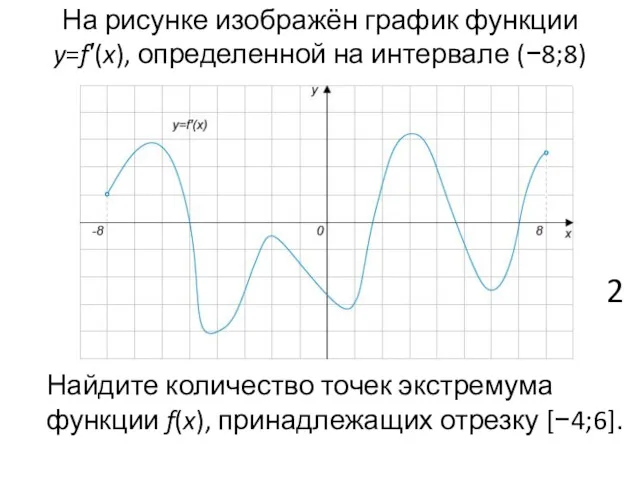 На рисунке изображён график функции y=f′(x), определенной на интервале (−8;8) Найдите количество точек