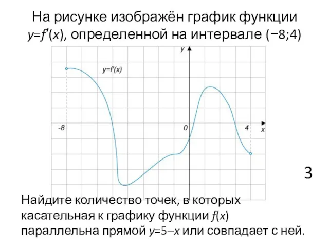 На рисунке изображён график функции y=f′(x), определенной на интервале (−8;4) Найдите количество точек,