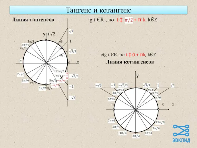 Тангенс и котангенс Линия тангенсов tg t ЄR , но