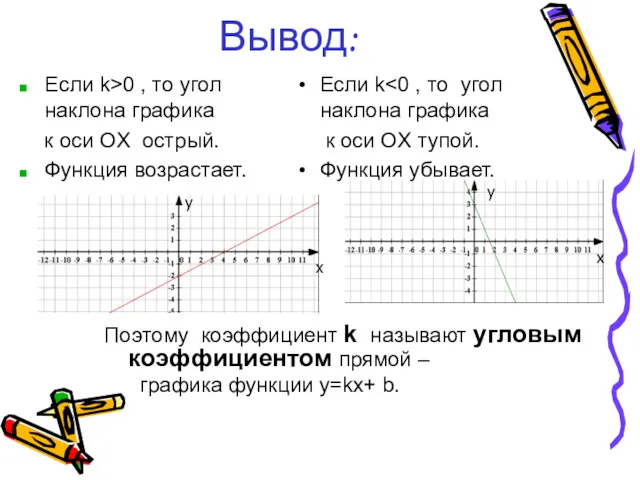 Вывод: Поэтому коэффициент k называют угловым коэффициентом прямой – графика