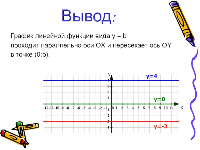 Вывод: График линейной функции вида y = b проходит параллельно