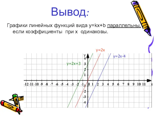 Вывод: Графики линейных функций вида y=kx+b параллельны, если коэффициенты при