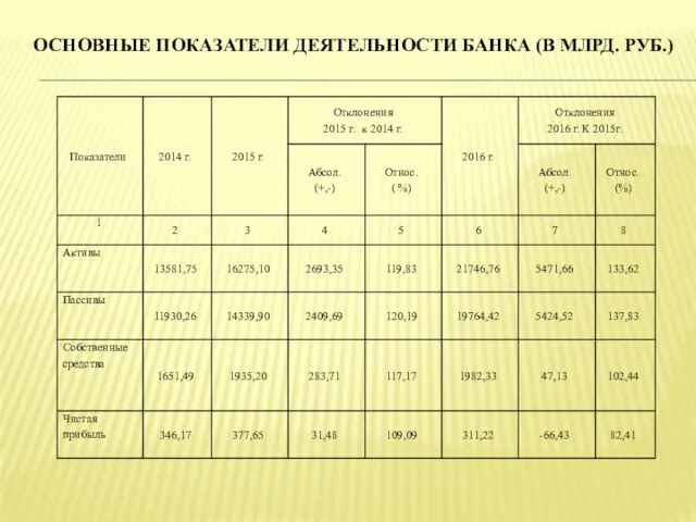 ОСНОВНЫЕ ПОКАЗАТЕЛИ ДЕЯТЕЛЬНОСТИ БАНКА (В МЛРД. РУБ.)