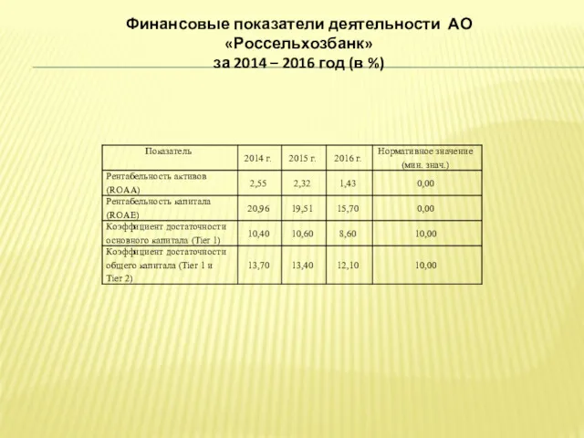 Финансовые показатели деятельности АО «Россельхозбанк» за 2014 – 2016 год (в %)